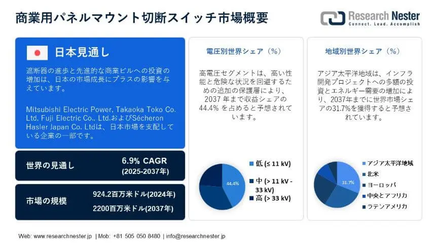 Commercial Panel Mounted Disconnect Switch Market Overview